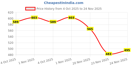 flipkart.com Ortel OK-1200 10 W Bluetooth Home Audio Speaker Price History Graph from 4 Oct 2025 to 24 Nov 2025