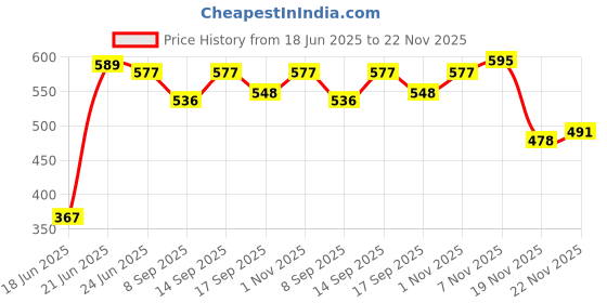 flipkart.com Ortel OR 1000 5.3 W Bluetooth Home Audio Speaker Price History Graph from 18 Jun 2025 to 22 Nov 2025