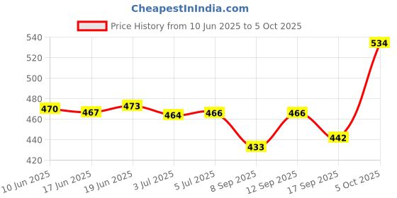 flipkart.com Ortel OR 6565 5 W Bluetooth Party Speaker Price History Graph from 10 Jun 2025 to 5 Oct 2025