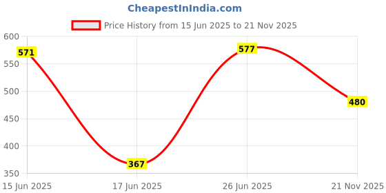 flipkart.com Ortel OR-701 10 W Bluetooth Home Audio Speaker Price History Graph from 15 Jun 2025 to 21 Nov 2025