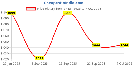 flipkart.com Ortel OR-802-N 15 W Bluetooth Tower Speaker Price History Graph from 27 Jun 2025 to 6 Oct 2025