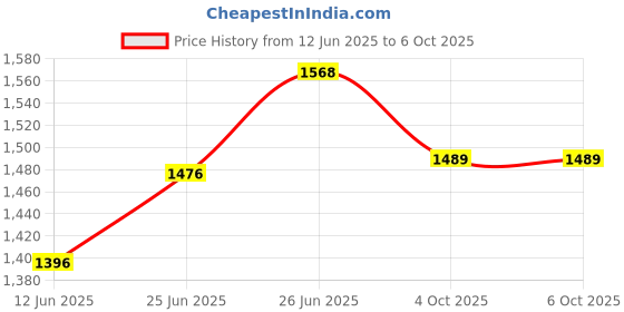 flipkart.com Ortel OR - Accent 2 40 W Bluetooth Home Audio Speaker Price History Graph from 12 Jun 2025 to 6 Oct 2025