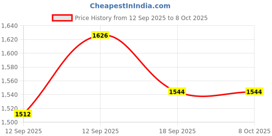 flipkart.com Ortel OR - Fronx 100 W Bluetooth Home Audio Speaker Price History Graph from 12 Sep 2025 to 8 Oct 2025