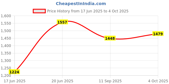 flipkart.com Ortel OR - Nexon 100 W Bluetooth Home Audio Speaker Price History Graph from 17 Jun 2025 to 4 Oct 2025