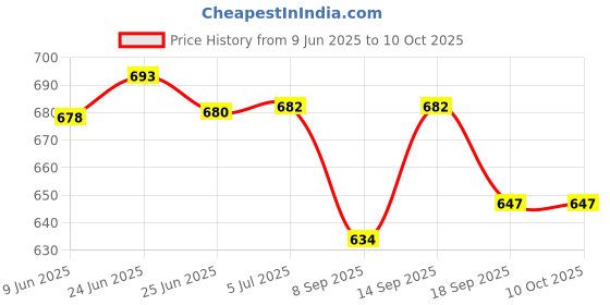 flipkart.com Ortel ORTEL SOUND WAVE 10 W Bluetooth Home Audio Speaker Price History Graph from 9 Jun 2025 to 10 Oct 2025