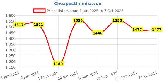 flipkart.com Ortel Sonicburst 100 W Bluetooth Party Speaker Price History Graph from 1 Jun 2025 to 7 Oct 2025