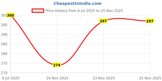 flipkart.com orthedic 6 in 1 Multifunctional Special Wire Stripper Power & Hand Tool Kit orthedic Price History Graph from 6 Jul 2025 to 24 Nov 2025
