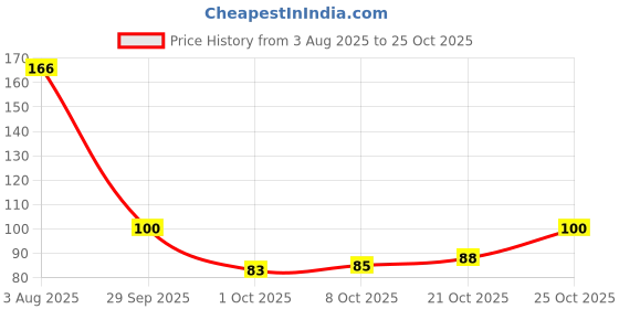 flipkart.com ketikoe Ortho-Care Comfort Slippers For Women's and Girl's Flip Flops (Pack of 2) Women Flip Flops ketikoe Price History Graph from 3 Aug 2025 to 24 Oct 2025
