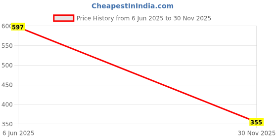 flipkart.com ortho joy Women Flats Sandal ortho joy Price History Graph from 6 Jun 2025 to 30 Nov 2025