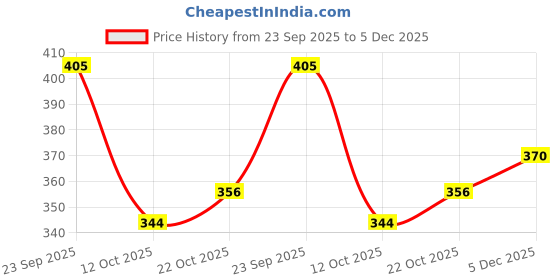 flipkart.com ortho joy Women Flats Sandal ortho joy Price History Graph from 23 Sep 2025 to 5 Dec 2025