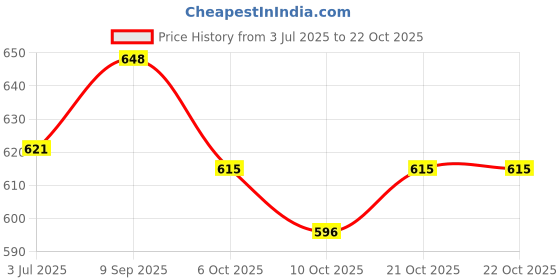 flipkart.com ortho joy Women Wedges Sandal ortho joy Price History Graph from 3 Jul 2025 to 22 Oct 2025