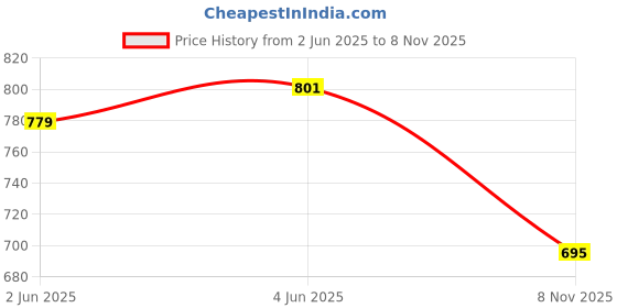flipkart.com ortho joy Women Wedges Sandal ortho joy Price History Graph from 2 Jun 2025 to 8 Nov 2025
