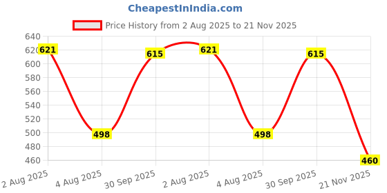 flipkart.com ortho joy Women Wedges Sandal ortho joy Price History Graph from 2 Aug 2025 to 21 Nov 2025