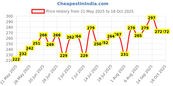 flipkart.com stim Ortho MB Soft Toothbrush stim Price History Graph from 21 May 2025 to 18 Oct 2025