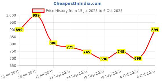 flipkart.com frido Ortho Memory Foam Pillow Memory Foam Solid Sleeping Pillow Pack of 1 frido Price History Graph from 15 Jul 2025 to 6 Oct 2025