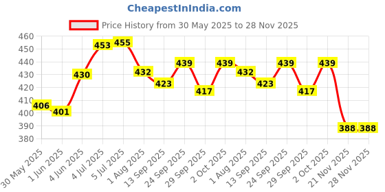 flipkart.com pro360 Ortho Nutritional Protein Powder Supplement Ideal For Bone and Joints (Nonveg) Nutrition Drink pro360 Price History Graph from 30 May 2025 to 28 Nov 2025