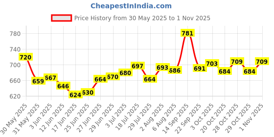 flipkart.com nutrela Ortho Powder for Joint, body & Muscle Pain Releif Nutrition Bars nutrela Price History Graph from 30 May 2025 to 1 Nov 2025