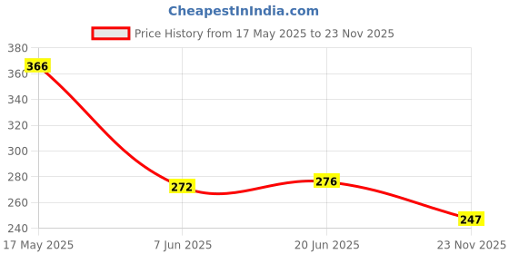 flipkart.com ortho + rest Extra Soft Ortho Doctor Slippers For Men|Women, Orthopedic Footwear For Home Daily Use Flip Flops Men Slippers ortho + rest Price History Graph from 17 May 2025 to 23 Nov 2025