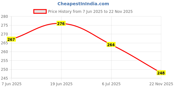 flipkart.com ortho + rest Extra Soft Ortho Doctor Slippers For Men|Women, Orthopedic Footwear For Home Daily Use Men Slippers ortho + rest Price History Graph from 7 Jun 2025 to 22 Nov 2025
