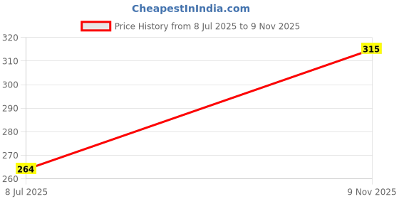 flipkart.com ortho + rest Extra Soft Ortho Doctor Slippers For Men|Women, Orthopedic Footwear For Home Daily Use Men Slippers ortho + rest Price History Graph from 8 Jul 2025 to 9 Nov 2025