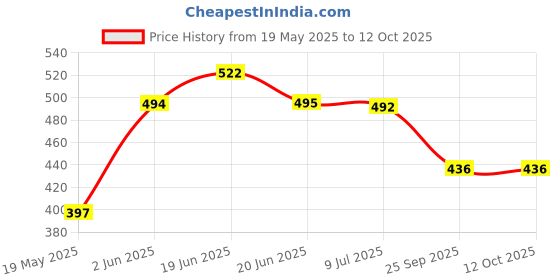 flipkart.com ortho + rest Extra Soft Ortho Slippers For Men, Doctor Orthopedic Gents Chappal Footwear For Home Daily Use Flip Flops Men Flip Flops ortho + rest Price History Graph from 19 May 2025 to 11 Oct 2025