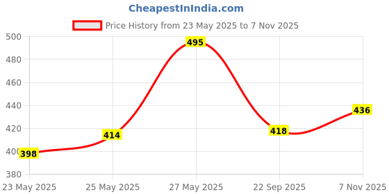 flipkart.com ortho + rest Extra Soft Ortho Slippers For Men, Doctor Orthopedic Gents Chappal Footwear For Home Daily Use Flip Flops Men Flip Flops ortho + rest Price History Graph from 23 May 2025 to 7 Nov 2025