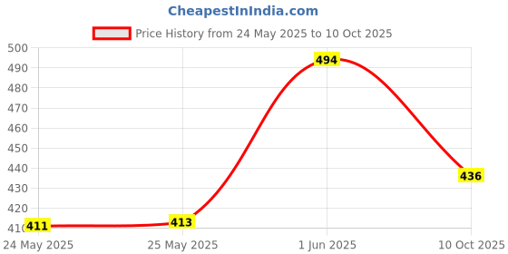 flipkart.com ortho + rest Extra Soft Ortho Slippers For Men, Doctor Orthopedic Gents Chappal Footwear For Home Daily Use Flip Flops Men Flip Flops ortho + rest Price History Graph from 24 May 2025 to 10 Oct 2025