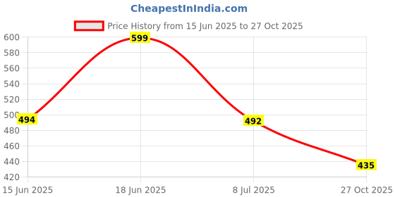 flipkart.com ortho + rest Extra Soft Ortho Slippers For Men, Doctor Orthopedic Gents Chappal Footwear For Home Daily Use Flip Flops Men Flip Flops ortho + rest Price History Graph from 15 Jun 2025 to 27 Oct 2025