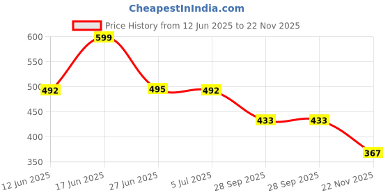 flipkart.com ortho + rest Extra Soft Ortho Slippers For Men, Doctor Orthopedic Gents Chappal Footwear For Home Daily Use Flip Flops Men Flip Flops ortho + rest Price History Graph from 12 Jun 2025 to 22 Nov 2025