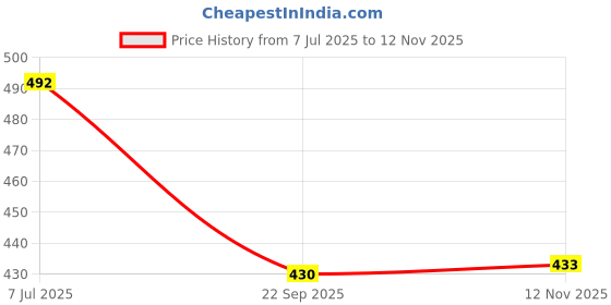 flipkart.com ortho + rest Extra Soft Ortho Slippers For Men, Doctor Orthopedic Gents Chappal Footwear For Home Daily Use Flip Flops Men Flip Flops ortho + rest Price History Graph from 7 Jul 2025 to 12 Nov 2025