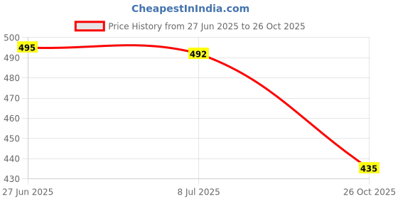 flipkart.com ortho + rest Extra Soft Ortho Slippers For Men, Doctor Orthopedic Gents Chappal Footwear For Home Daily Use Flip Flops Men Flip Flops ortho + rest Price History Graph from 27 Jun 2025 to 26 Oct 2025