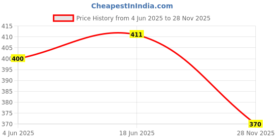 flipkart.com Ortho + Rest Extra Soft Ortho Slippers For Men, Doctor Orthopedic Gents Chappal Footwear For Home Daily Use Men Flip Flops ortho + rest Price History Graph from 4 Jun 2025 to 28 Nov 2025