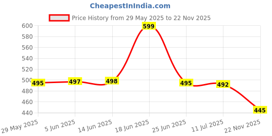 flipkart.com ortho + rest Extra Soft Ortho Slippers For Men, Doctor Orthopedic Gents Chappal Footwear Men Flip Flops ortho + rest Price History Graph from 29 May 2025 to 22 Nov 2025