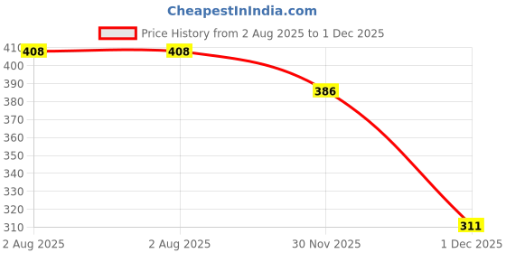 flipkart.com ortho + rest Extra Soft Ortho Slippers For Women, Orthopedic Doctor Footwear Flip Flops For Home Daily Use Women Flip Flops ortho + rest Price History Graph from 2 Aug 2025 to 1 Dec 2025