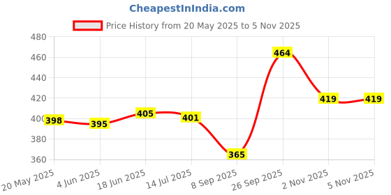 flipkart.com ortho + rest Extra Soft Ortho Slippers For Women, Orthopedic Flip Flop Footwear For Home Daily Use Women Flip Flops ortho + rest Price History Graph from 20 May 2025 to 2 Nov 2025