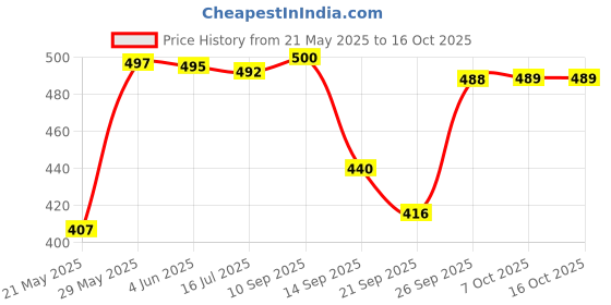 flipkart.com ortho + rest Men Slippers ortho + rest Price History Graph from 21 May 2025 to 15 Oct 2025