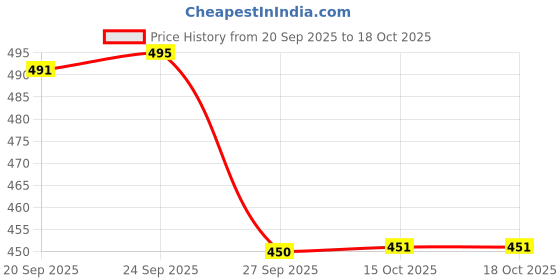 flipkart.com ortho + rest Women Flip Flops ortho + rest Price History Graph from 20 Sep 2025 to 17 Oct 2025
