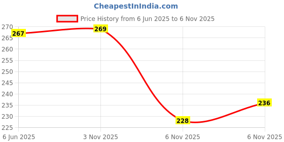 flipkart.com ortho + rest Women's Hawai Ortho Slippers for Orthopedic Footwear Doctor Chappal Comfortable Women Slippers ortho + rest Price History Graph from 6 Jun 2025 to 3 Nov 2025
