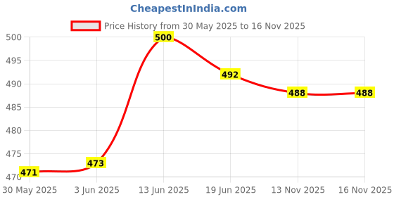 flipkart.com luis logan Ortho Varicose Vein Stocking Compression Thigh Length (Beige,S) Knee Support luis logan Price History Graph from 30 May 2025 to 15 Nov 2025