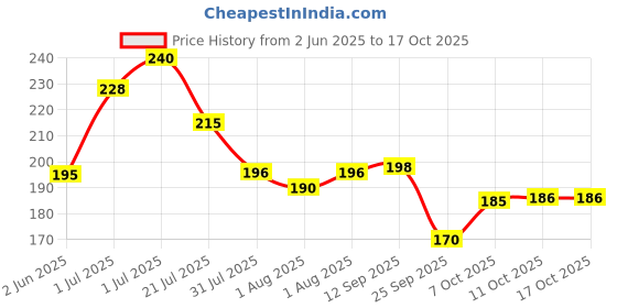 flipkart.com meemee Orthodontic Baby Pacifier Soother meemee Price History Graph from 2 Jun 2025 to 16 Oct 2025