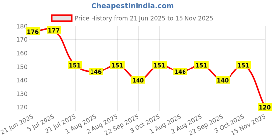 flipkart.com en ligne Orthodontic Baby Pacifier Soother for Newborn Infant Baby Boys Girls BPA Free Soother en ligne Price History Graph from 21 Jun 2025 to 15 Nov 2025