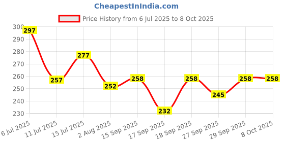 flipkart.com orthomark Abdominal support belt after delivery Abdominal Belt orthomark Price History Graph from 6 Jul 2025 to 8 Oct 2025