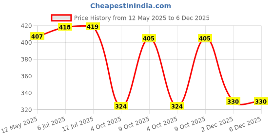 flipkart.com orthomark Lumbar Support (LS) Belt for Men/Women Back Pain Relief, Slip-Disc Free Size Back / Lumbar Support orthomark Price History Graph from 12 May 2025 to 6 Dec 2025