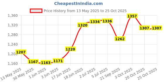 flipkart.com ashni Orthopaedic Adjustable Back Rest Support for Hospitalised & Bed Ridden Patients Back / Lumbar Support ashni Price History Graph from 13 May 2025 to 25 Oct 2025