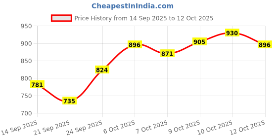 flipkart.com doyelex Orthopaedic Back Support for Chair / Backrest Cushion for Back Pain Relief- Back / Lumbar Support doyelex Price History Graph from 14 Sep 2025 to 12 Oct 2025