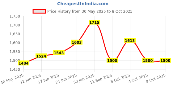 flipkart.com araami Orthopaedic Bed Wedge Memory Foam Grade Firm Pillow Sleeping Snoring Surgery Memory Foam Solid Body Pillow Pack of 1 araami Price History Graph from 30 May 2025 to 7 Oct 2025