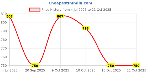 flipkart.com lookfit Orthopaedic Electric Heating Belt Lower Back Heat Therapy Waist Wrap ORTHOPEDIC PAIN RELIFE 1 ml Hot Water Bag lookfit Price History Graph from 4 Jul 2025 to 20 Oct 2025