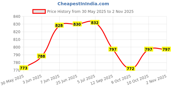 flipkart.com rbs Orthopaedic Electric Heating Belt - Lower Back Heat Therapy Waist Wrap, Shoulder Pain relief 1 L Hot Water Bag rbs Price History Graph from 30 May 2025 to 2 Nov 2025