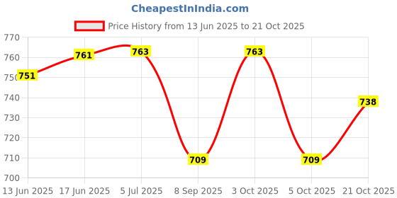 flipkart.com netvull Orthopaedic Electric Heating Pad for Pain Relief – Heating Belt ORTHOPEDIC PAIN RELIFE Pack netvull Price History Graph from 13 Jun 2025 to 21 Oct 2025