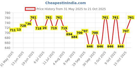 flipkart.com netvull Orthopaedic Electric Heating Pad | Heat Belt with Temperature Controller | PAIN RELIFE 1 L Hot Water Bag netvull Price History Graph from 31 May 2025 to 21 Oct 2025